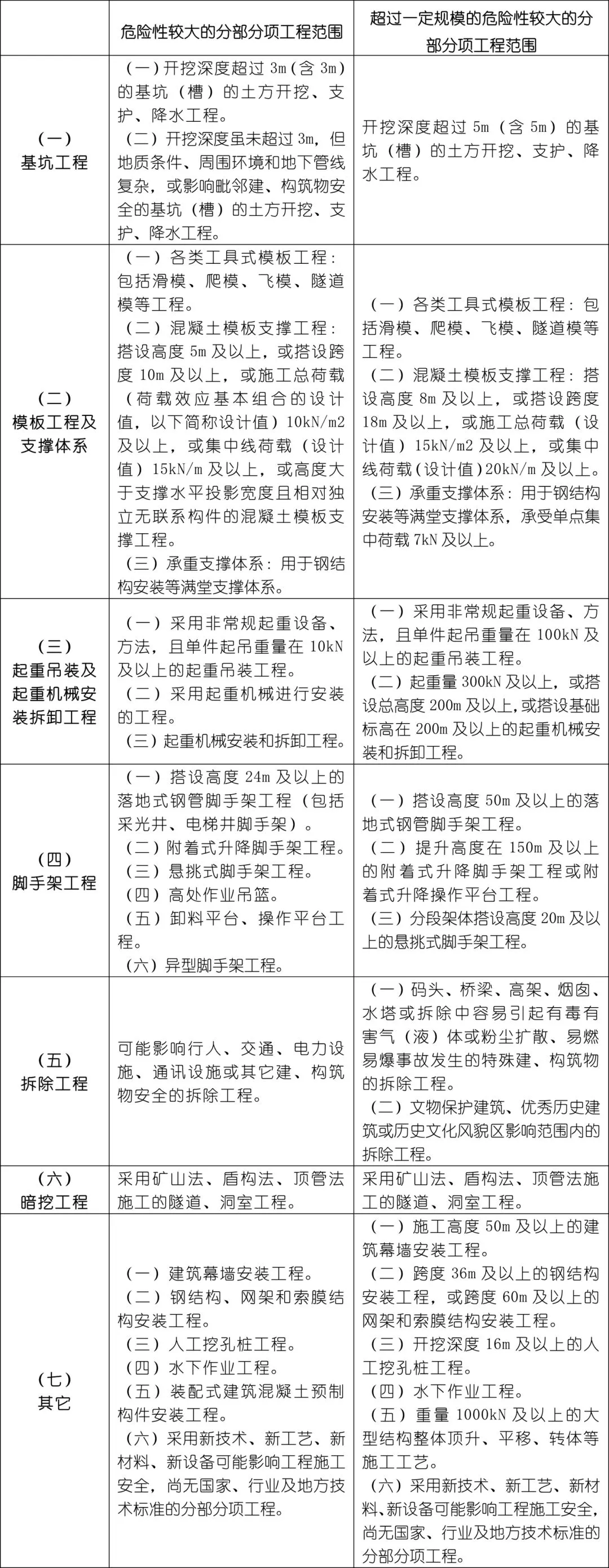 住建部37号令及31号文：危大工程管理要点汇总！