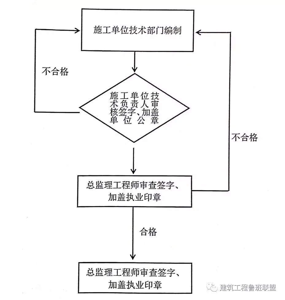 住建部37号令及31号文：危大工程管理要点汇总！