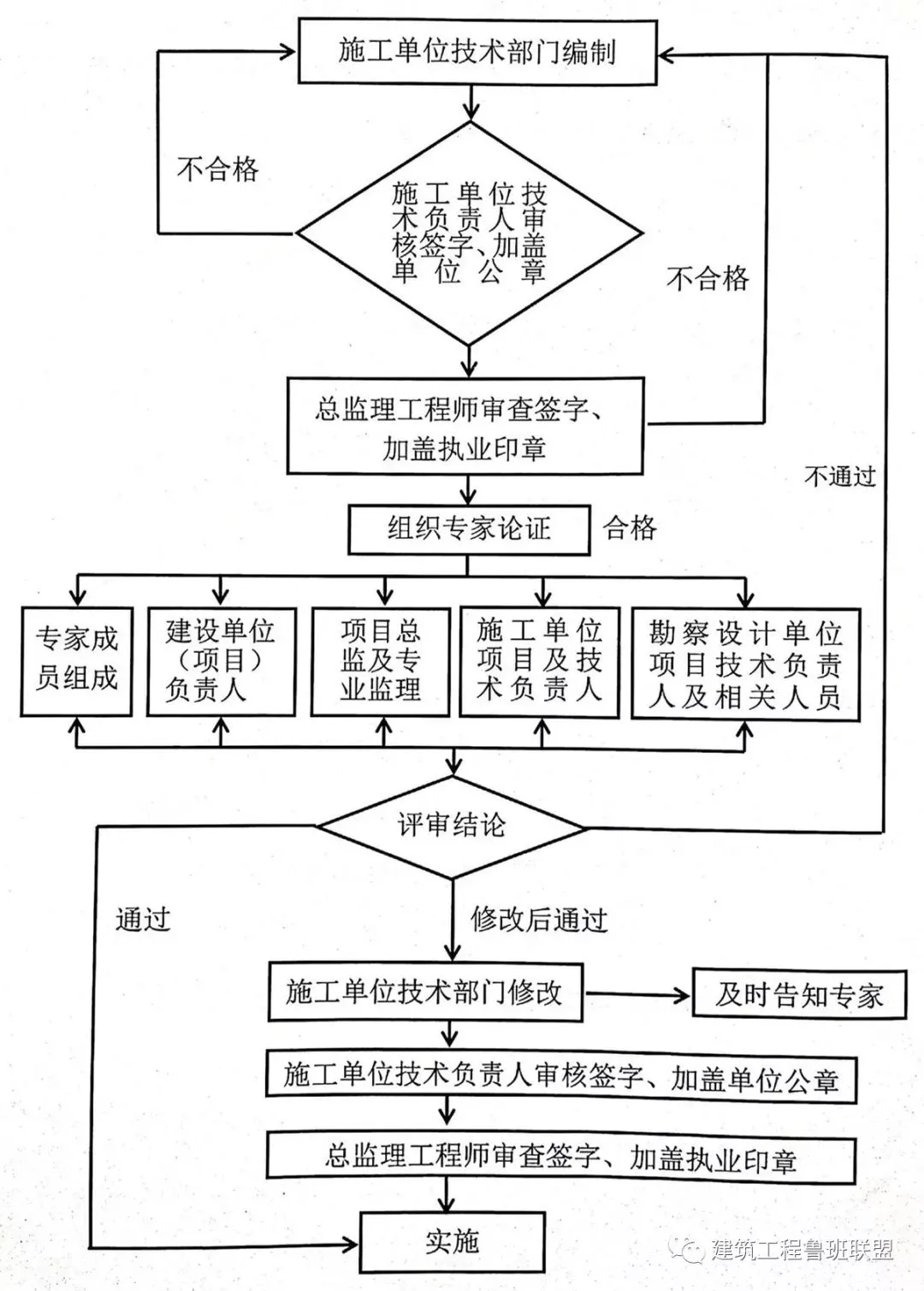住建部37号令及31号文：危大工程管理要点汇总！