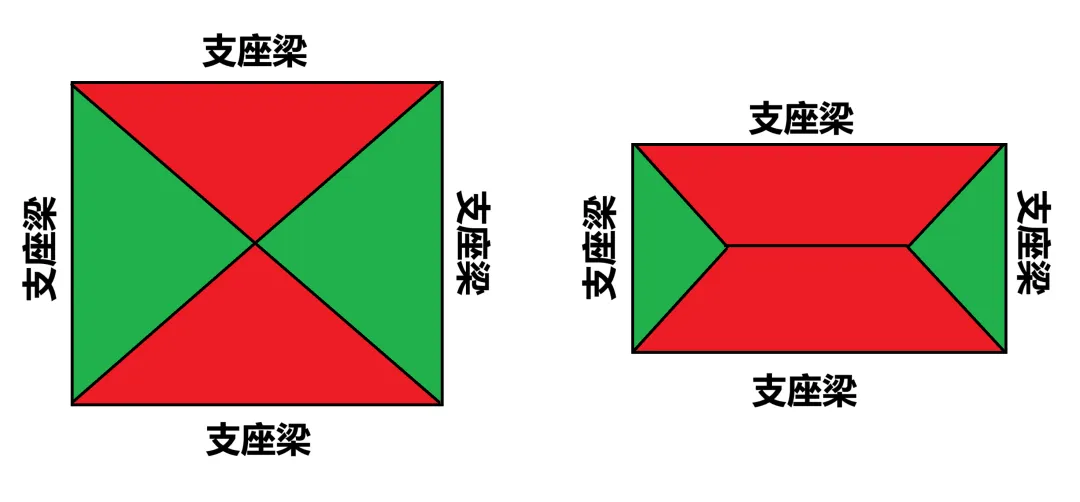 单向板/双向板还没弄懂？只需知道2点即可快速区分