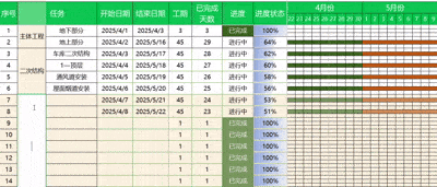 Excel自动施工进度计划编辑模板 自动生成横道图完成日期工期和任务完成百分比
