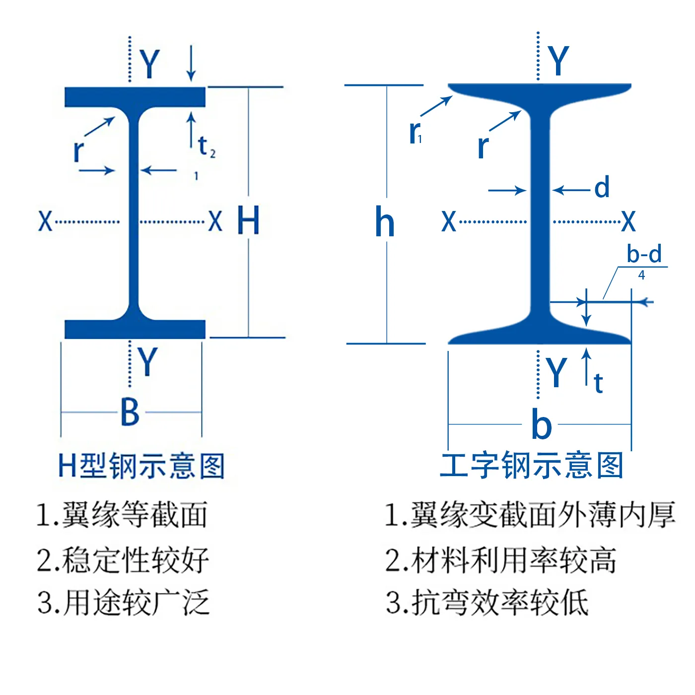 工字钢与H型钢的区别、优缺点及适用范围分享