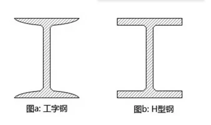 工字钢与H型钢的区别、优缺点及适用范围分享