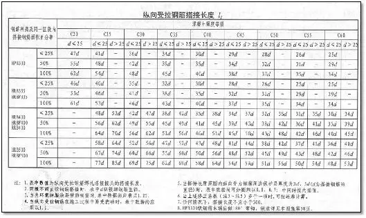 一次说清施工中钢筋施工的常见问题，建议收藏！